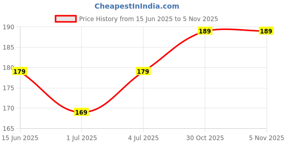 amazon.in TUSAN Pedicure Tool Double Sided Foot Filer Scrubber For Dead Skin Callus Remover With Wooden Handle Price History Graph from 15 Jun 2025 to 4 Nov 2025