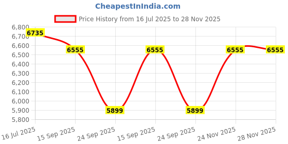 amazon.in romeing Tuscany 20, 24 inch, Set of 2, Polypropylene Luggage, Hard Sided, (Purple 55 and 65 cms) Small & Medium Trolley Bag | 8 Spinner Smooth Wheels | TSA Lock | Unbreakable | Men & Women romeing Price History Graph from 16 Jul 2025 to 28 Nov 2025