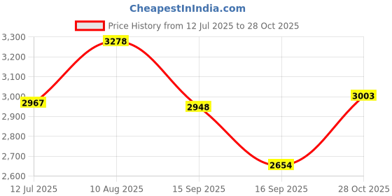 amazon.in romeing Tuscany 20 inch, Polypropylene Luggage, Hard Sided, (Pink 55 cms) Small Cabin Trolley Bag | 8 Spinner Smooth Wheels | TSA Lock | Unbreakable | Men & Women romeing Price History Graph from 12 Jul 2025 to 28 Oct 2025