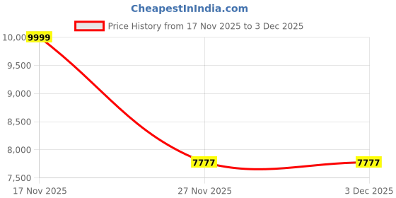 amazon.in tuscany Aeromode Full Aluminium Trolley Bags for Travel, Zipless Cabin Suitcase with TSA Lock, Noiseless 360° Rotating 8 Wheels, Compression Pads and Divider (Gold) tuscany Price History Graph from 17 Nov 2025 to 3 Dec 2025