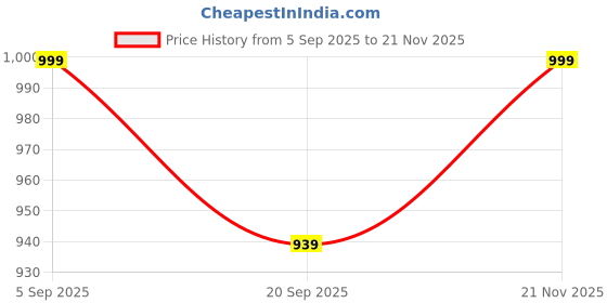 amazon.in tushana Dola Silk Saree Kashmiri Digital Print Zari Weaving Border Designer Pallu Attach Blouse Piece tushana Price History Graph from 5 Sep 2025 to 21 Nov 2025