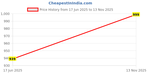 amazon.in tushana Kalamkari Floral Prints Dola Silk Saree With Woven Zari Border Designer Pallu Attach Blouse Piece tushana Price History Graph from 17 Jun 2025 to 13 Nov 2025