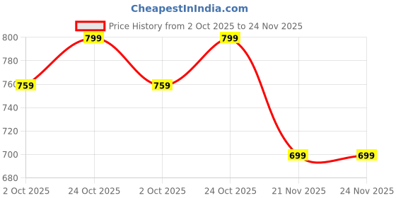 amazon.in tushi Quick Release Tactical Belt, 1.5 inch Nylon Web, Military Work, Hiking Belt with Heavy Duty Seatbelt Buckle tushi Price History Graph from 2 Oct 2025 to 24 Nov 2025