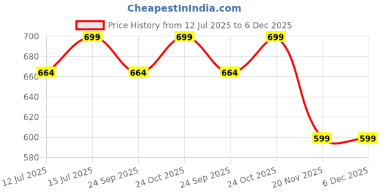 amazon.in tushi Quick Release Tactical Belt, Military Style Nylon Web Hiking Belt With Heavy Duty Seatbelt Buckle (Black, Men) tushi Price History Graph from 12 Jul 2025 to 5 Dec 2025