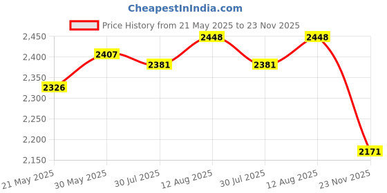 amazon.in TUSITA 22mm QuickFit Quarter-Turn Bike Mount Compatible with Garmin Fenix 6 Pro, Fenix 7, Epix 2, Quatix 6 Titanium Price History Graph from 21 May 2025 to 23 Nov 2025