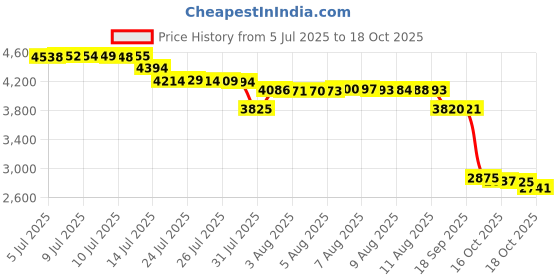 amazon.in TUSITA Charging Stand & Cable Compatible with Ray-Ban Meta Smart Glasses Price History Graph from 5 Jul 2025 to 17 Oct 2025