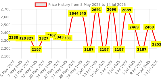 amazon.in TUSITA Out Front Mount Compatible with Garmin Edge GPS Bike Computer, XOSS G/G+, iGPSPORT - Cycling Handlebar 25.4mm 31.8m tusita Price History Graph from 5 May 2025 to 14 Jul 2025