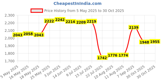 amazon.in TUSITA Silicone Case Compatible with Garmin Edge 540 | 540 Solar | 840 | 840 Solar - Black Price History Graph from 5 May 2025 to 30 Oct 2025