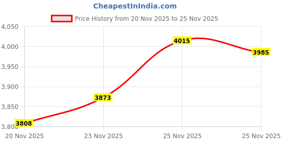 amazon.in Tusk Clutch Holding Tool Price History Graph from 20 Nov 2025 to 25 Nov 2025