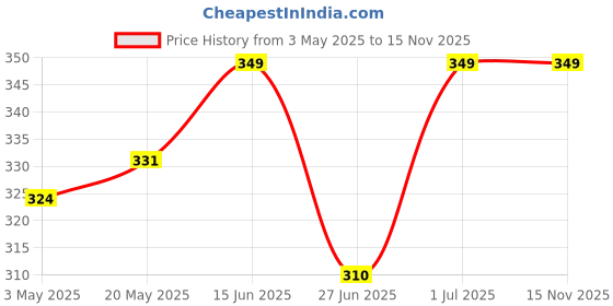 amazon.in TUSK NanoSense Replaceable Brush Heads (2-Pack) – Charcoal-Infused, Anti-Bacterial, Soft Bristles with Color-Changing Blue Indicator for Gentle Cleaning Price History Graph from 3 May 2025 to 15 Nov 2025