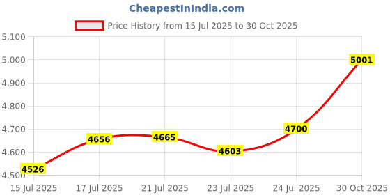amazon.in Tusk Rim Lock Nut/Spacer Kit Orange For KTM 85 SX 19/16 2020-2023 Price History Graph from 15 Jul 2025 to 30 Oct 2025