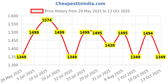 amazon.in tripole Tusker Roller Top Laptop Backpack for Daily Use and Travelling | Water-repellent fabric, Anti Theft Pockets and Expandable size tripole Price History Graph from 29 May 2025 to 13 Oct 2025