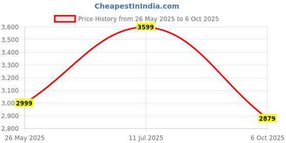 amazon.in tusker trunk Polypropylene Hard Sided Casing Jade Trolley Bag, Lightweight Luggage Suitcases with 8 Silent Spinner Wheels & Combination Lock - (Medium_Rose Gold) - Set of 1 tusker trunk Price History Graph from 26 May 2025 to 6 Oct 2025
