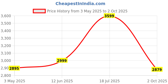 amazon.in tusker trunk Polypropylene Hard Sided Casing Sapphire Trolley Bag, Lightweight Luggage Suitcases with 8 Silent Spinner Wheels & Combination Lock - (Medium_Black) - Set of 1 tusker trunk Price History Graph from 3 May 2025 to 2 Oct 2025
