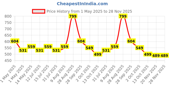 amazon.in Tusmad 20pcs Bamboo Crochet Hooks Needles Knit Weave Craft Yarn DIY Sewing Tools Knitting Bamboo Crochet Hook Set with Case DIY Tools tusmad Price History Graph from 1 May 2025 to 28 Nov 2025