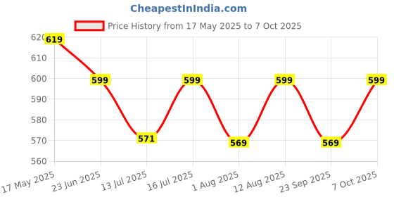 amazon.in Tusmad Car Air Freshener Fighter Aeroplane Perfume Solar Power Plane Diffuser Airplane Sliver Fragrance Aircraft Dashboard Perfume with Refills (5 ml) multicolor Price History Graph from 17 May 2025 to 7 Oct 2025