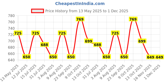 amazon.in Tusmad Crochet Hooks Set, 41 Pcs Full Size, Ergonomic Soft Grip Rubber Handles, Crochet Kits for Beginners Adults, Sister Gift, Arthritic Hands, Large Crochet Needle with Blue Case tusmad Price History Graph from 13 May 2025 to 30 Nov 2025