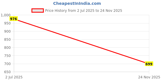 amazon.in Tusmad Crochet Kit for Beginners – Complete DIY Craft Kit for Adults, Includes Yarn, Crochet Accessories, Polyester Fiber, and Step-by-Step Video Tutorials – Little Daisy Flower Crochet Set Price History Graph from 2 Jul 2025 to 24 Nov 2025