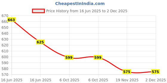 amazon.in Tusmad Crochet Kit for Beginners, Cute Animals Complete Beginner Crochet Set, with Step-by-Step Video Tutorials, Crochet Kits for Adults and Kids, DIY Knitting Supplies Crochet kit Dogs Price History Graph from 16 Jun 2025 to 2 Dec 2025