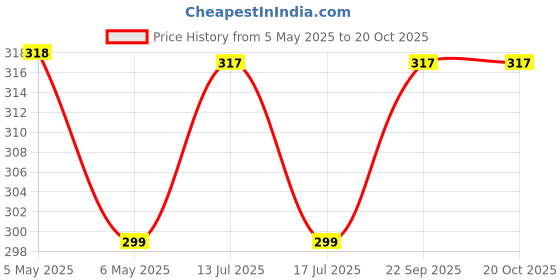 amazon.in Tusmad Dish Scrub Brush - Good Grips With Long Handle, Refillable and Replaceable Head for Dishes, Pan, Kitchen - PET Steel Sponge Ball Scrubber Price History Graph from 5 May 2025 to 19 Oct 2025