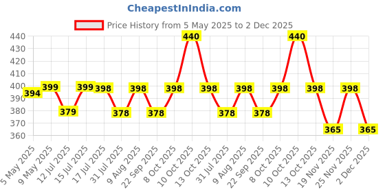 amazon.in Tusmad Htc-2 Plastic Digital Indoor Cum Outdoor Thermo-Hygrometer With Accurate Temperature Humidity Meter Tester digital thermometer sensor wired for Room Temperature/fridges, Indoor Outdoor Price History Graph from 5 May 2025 to 2 Dec 2025