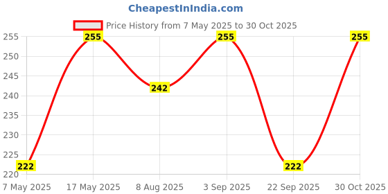 amazon.in Tusmad Paper Supremo Aldo Black Board (45X200Cm) Wall Sticker Removable Decal Chalkboard With 5 Chalks For Home School Office College Room Kitchen Kids Price History Graph from 7 May 2025 to 30 Oct 2025