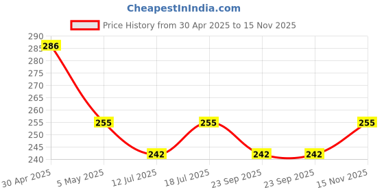 amazon.in tusmad Supremo Aldo 1PC White Board Wall Sticker with 1 Marker for Home Kitchen, Office, School, College, Restaurants Self Adhesive Removable White Board Wallpaper (45 x 200 cm/White) tusmad Price History Graph from 30 Apr 2025 to 15 Nov 2025
