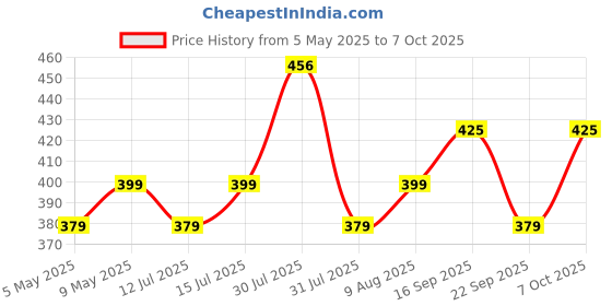 amazon.in Tusmad Supremo Aldo Manual Hand Finger Counting Machine Digital Head Electronic Tally Counter for Cricket Umpire and Various Counting Purpose (10Qty) Tally Counter Finger Ring.clicker Counter Price History Graph from 5 May 2025 to 6 Oct 2025