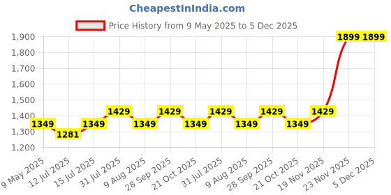 amazon.in Tusmad(Upgraded)Tusmad 4-In-1 Soil Ph Meter Soil Tester For Moisture,Light,Nutrients,Ph,Soil Ph Test Kit,Great For Garden,Lawn,Farm,Indoor&Outdoor Use(No Battery Required) Price History Graph from 9 May 2025 to 5 Dec 2025