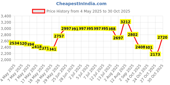 amazon.in Tussah Silk Fiber for Soap Making, Spinning, Blending, Felting, Dyeing, and Paper Making. Natural White Combed Top. Price History Graph from 4 May 2025 to 27 Oct 2025
