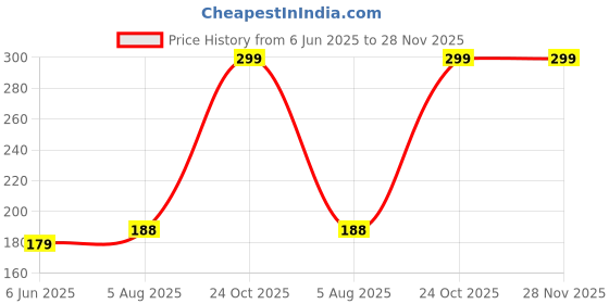 amazon.in tuteby Li-ion Battery Charger, 3.7V, for 18650/16340/14500 Rechargeable Batteries tuteby Price History Graph from 6 Jun 2025 to 28 Nov 2025