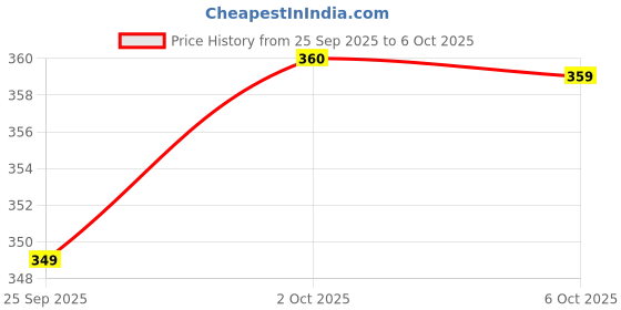 amazon.in tütots Baby Feeding Bottle | AntiColic Wide Neck| BPA Free | Baby Feeding Bottle with Turbo Vent Nipple | 250 ml | Twirl Series (Blue, 250 ml) Price History Graph from 25 Sep 2025 to 6 Oct 2025