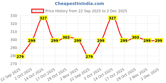 amazon.in tütots Baby Feeding Bottle | AntiColic Wide Neck| BPA Free | Baby Feeding Bottle with Turbo Vent Nipple | 250 ml | Twirl Series (Green, 125 ml) Price History Graph from 22 Sep 2025 to 2 Dec 2025