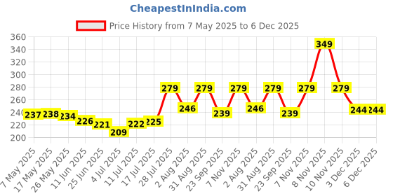amazon.in tütots Baby Silicon Plate - BPA Free, PVC Free, Non-Slip, Dishwasher Safe - Ideal Feeding Plate for Baby 6 to 12 Months, Eating Plate for 1+ Year Old (Yellow) Price History Graph from 7 May 2025 to 5 Dec 2025