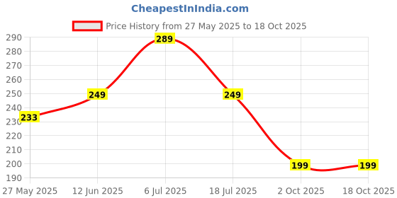 amazon.in tütots Feeding Baby Bottle with Spiral Teat | Natural Latch | Anti-Colic Design for Newborns and Infants | BPA Free | 250 ml Price History Graph from 27 May 2025 to 18 Oct 2025