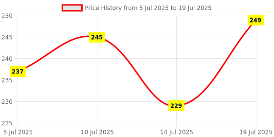 amazon.in tütots Nourishing Baby Massage Oil, 200ml, with Almond, Coconut & Peach Kernel Oil, Vitamin E Enriched Price History Graph from 5 Jul 2025 to 14 Jul 2025