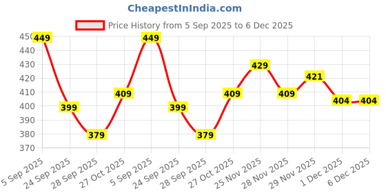 amazon.in tütots Premium Astronaut Baby Sipper Bottle - 300 ml - Anti-Spill Sippy Cup with Soft Silicone Weighted Straw for Babies & Kids 12M+ - BPA Free, Non-Toxic - Ideal Baby Water Bottle 6-12 Months Price History Graph from 5 Sep 2025 to 6 Dec 2025