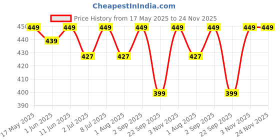 amazon.in tütots Premium Baby Silicone Sippy Cup with Straw - BPA Free, PVC Free, Non-Slip, Dishwasher Safe - Aesthetic Characters - Ideal Sipper for Baby 6 to 12 Months, Sippy Cup for 1+ Year Old Green (Navy) tütots Price History Graph from 17 May 2025 to 24 Nov 2025