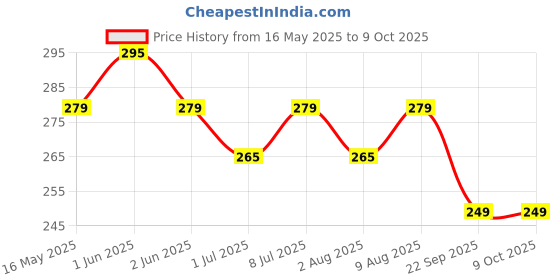 amazon.in tütots Silicone Baby Bib, BPA Free, Stain Resistant with Food Catcher, Dinosaur Design, Snap Button Lock Price History Graph from 16 May 2025 to 8 Oct 2025