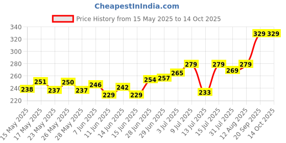 amazon.in tütots tutots Baby Silicon Plate, BPA Free, Food Grade Silicon, Non-Slippery, Blue tütots Price History Graph from 15 May 2025 to 14 Oct 2025