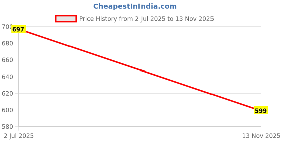 amazon.in tutuesther Womens Underwear Cotton Knickers Packs Mid Rise Panties Ladies Girls Full Coverage Basic Briefs tutuesther Price History Graph from 2 Jul 2025 to 13 Nov 2025