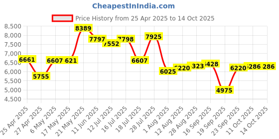 amazon.in Tuwei 4G/5G WiFi Hotspot, Unlocked USB WiFi Modem with SIM Card Slot, Portable Travel Router for Smartphone Tablet Laptop tuwei Price History Graph from 25 Apr 2025 to 13 Oct 2025