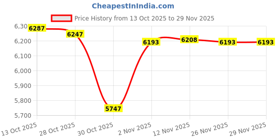 amazon.in Tuwubi Diaper Bag Backpack,Baby Essentials, Multi function Waterproof Backpack with Stroller Straps & Pacifier Case Price History Graph from 13 Oct 2025 to 29 Nov 2025