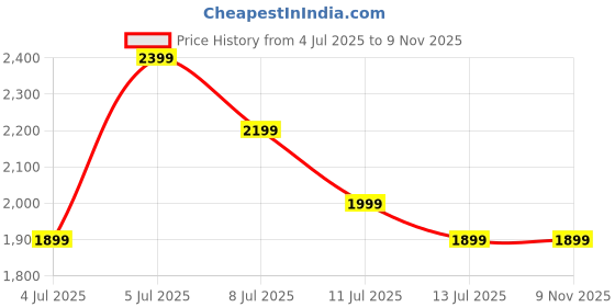 amazon.in safari Tux 30L Formal Laptop Backpack Bag for Men & Women, Ideal for Office Use/School/College Boys and Girls, 2 Compartment, Premium PU Fabric, Antitheft, Trolley Sleeve & Organizer safari Price History Graph from 4 Jul 2025 to 8 Nov 2025
