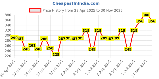 amazon.in bergamot beaute TUX Aquatic Pure Parfum| Grapefruit, Leather & Amber |12+Hrs Long Lasting Perfume for Men| Higher Concentration than Eau De Parfum 30ML bergamot beaute Price History Graph from 28 Apr 2025 to 30 Nov 2025