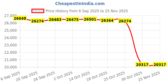 amazon.in tuxburntxz Tuxedo for Men Slim Fit 3 Piece Suits Formal Wedding Groomsmen Prom Double Breated Suit Peak Tuxedo Suits with Bowtie tuxburntxz Price History Graph from 6 Sep 2025 to 25 Nov 2025