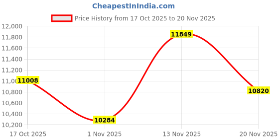 amazon.in hold-up suspender co. Tuxedo Black 1" Wide Formal Suspenders in Y-back with Parented No-Slip® Nickel Clips hold-up suspender co. Price History Graph from 17 Oct 2025 to 20 Nov 2025
