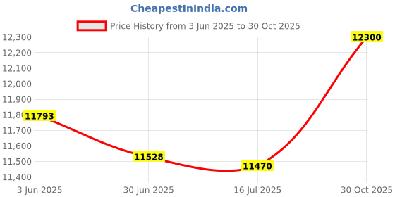 amazon.in tuxedo park Black Polyester 5 Button Vest tuxedo park Price History Graph from 3 Jun 2025 to 30 Oct 2025