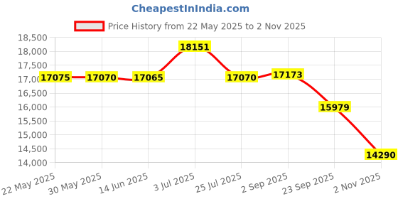amazon.in tuxedo park Mardi Gras Diamond Vest tuxedo park Price History Graph from 22 May 2025 to 2 Nov 2025