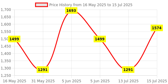 amazon.in cosmus Tuxer 38L Large Laptop Backpack With 3 Compartments cosmus Price History Graph from 16 May 2025 to 15 Jul 2025